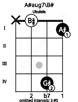 Fretboard image for the A#aug7\B# chord on ukulele frets: x 0 4 1