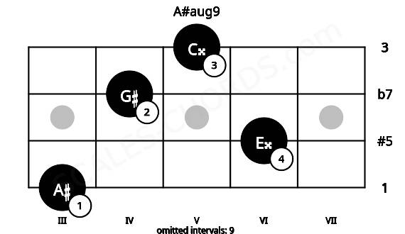 Fretboard image for the A#aug9 chord on ukulele frets: 3 6 4 5