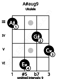Fretboard image for the A#aug9 chord on ukulele frets: 3 6 4 5