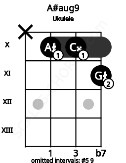 Fretboard image for the A#aug9 chord on ukulele frets: x 10 10 11