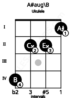 Fretboard image for the A#aug\B chord on ukulele frets: 4 2 2 1