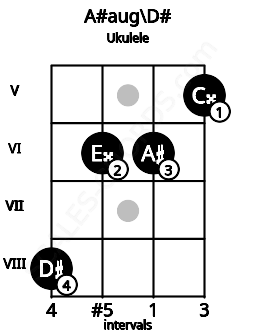 Fretboard image for the A#aug\Eb chord on ukulele frets: 8 6 6 5