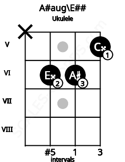 Fretboard image for the A#aug\E## chord on ukulele frets: x 6 6 5