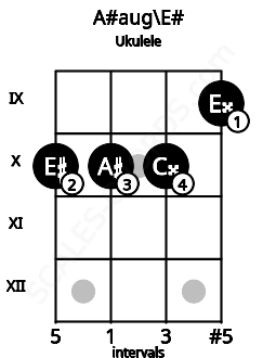 Fretboard image for the A#aug\F chord on ukulele frets: 10 10 10 9