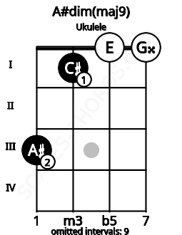 Fretboard image for the A#dim(maj9) chord on ukulele frets: 3 1 0 0