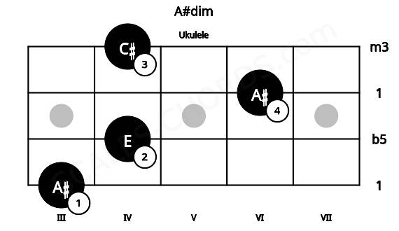 Fretboard image for the A#dim chord on ukulele frets: 3 4 6 4