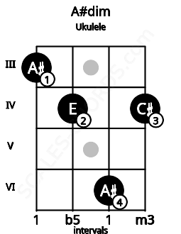Fretboard image for the A#dim chord on ukulele frets: 3 4 6 4