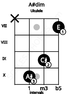 Fretboard image for the A#dim chord on ukulele frets: x 10 9 7