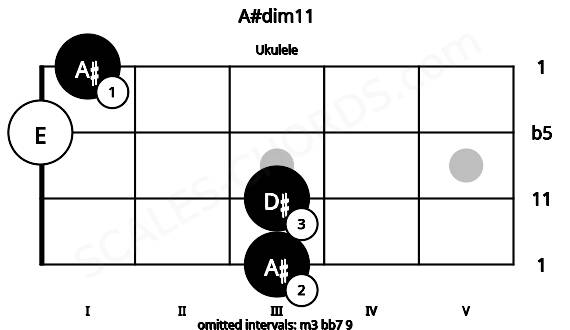 Fretboard image for the A#dim11 chord on ukulele frets: 3 3 0 1