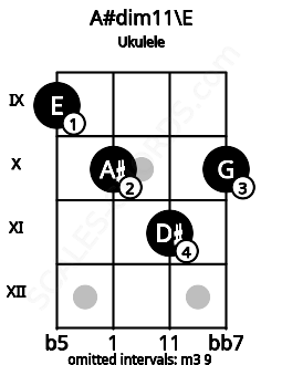Fretboard image for the A#dim11\E chord on ukulele frets: 9 10 11 10