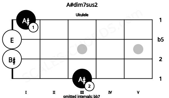 Fretboard image for the A#dim7sus2 chord on ukulele frets: 3 0 0 1