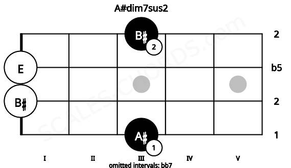 Fretboard image for the A#dim7sus2 chord on ukulele frets: 3 0 0 3