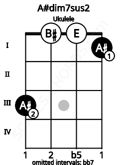 Fretboard image for the A#dim7sus2 chord on ukulele frets: 3 0 0 1