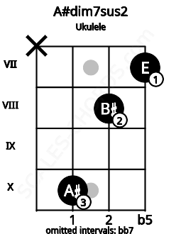 Fretboard image for the A#dim7sus2 chord on ukulele frets: x 10 8 7