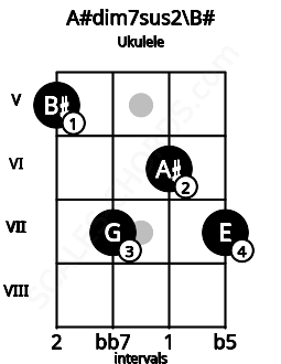 Fretboard image for the A#dim7sus2\B# chord on ukulele frets: 5 7 6 7