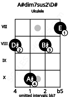Fretboard image for the A#dim7sus2\D# chord on ukulele frets: 8 10 8 7