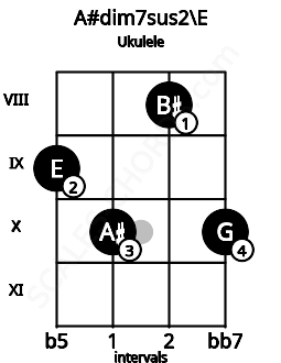 Fretboard image for the A#dim7sus2\E chord on ukulele frets: 9 10 8 10