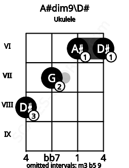 Fretboard image for the A#dim9\D# chord on ukulele frets: 8 7 6 6