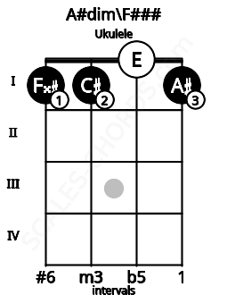 Fretboard image for the A#dim\Ab chord on ukulele frets: 1 1 0 1
