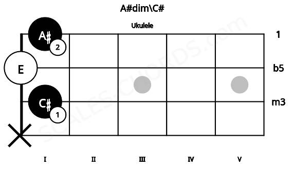 Fretboard image for the A#dim\C# chord on ukulele frets: x 1 0 1
