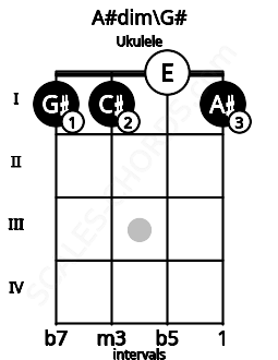 Fretboard image for the A#dim\G# chord on ukulele frets: 1 1 0 1