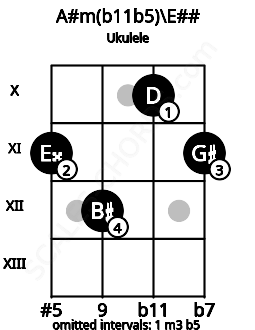 Fretboard image for the A#m(b11b5)\Gb chord on ukulele frets: 11 12 10 11