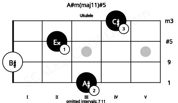 Fretboard image for the A#m(maj11)#5 chord on ukulele frets: 3 0 2 4