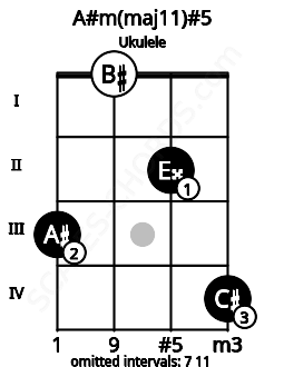 Fretboard image for the A#m(maj11)#5 chord on ukulele frets: 3 0 2 4
