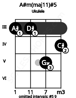 Fretboard image for the A#m(maj11)#5 chord on ukulele frets: 3 3 5 4
