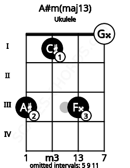 Fretboard image for the A#m(maj13) chord on ukulele frets: 3 1 3 0