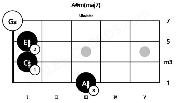 Fretboard image for the A#m(maj7) chord on ukulele frets: 3 1 1 0