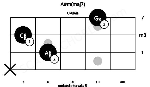 Fretboard image for the A#m(maj7) chord on ukulele frets: x 10 9 12