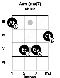 Fretboard image for the A#m(maj7) chord on ukulele frets: 3 5 5 4