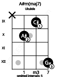 Fretboard image for the A#m(maj7) chord on ukulele frets: x 10 9 12