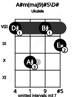 Fretboard image for the A#m(maj9)#5\Eb chord on ukulele frets: 8 10 8 9
