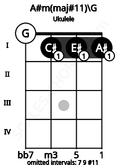 Fretboard image for the A#m(maj#11)\G chord on ukulele frets: 0 1 1 1