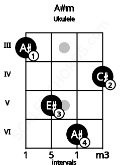Fretboard image for the A#m chord on ukulele frets: 3 5 6 4