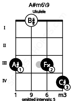 Fretboard image for the A#m6\9 chord on ukulele frets: 3 0 3 4