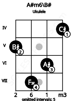 Fretboard image for the A#m6\B# chord on ukulele frets: 5 7 6 4