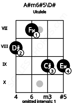 Fretboard image for the A#m6#5\D# chord on ukulele frets: 8 7 9 9