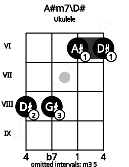 Fretboard image for the A#m7\D# chord on ukulele frets: 8 8 6 6