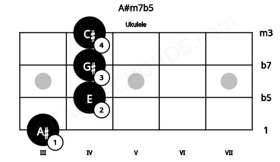 Fretboard image for the A#m7b5 chord on ukulele frets: 3 4 4 4