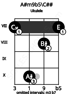 Fretboard image for the A#m9b5\Ebb chord on ukulele frets: 7 10 8 7