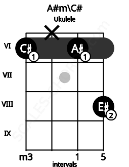 Fretboard image for the A#m\C# chord on ukulele frets: 6 x 6 8