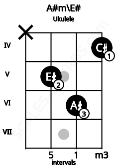 Fretboard image for the A#m\E# chord on ukulele frets: x 5 6 4