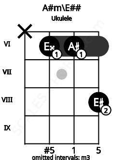 Fretboard image for the A#m\E## chord on ukulele frets: x 6 6 8