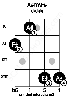 Fretboard image for the A#m\F# chord on ukulele frets: 11 10 13 13