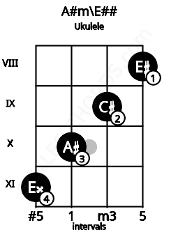 Fretboard image for the A#m\Gb chord on ukulele frets: 11 10 9 8