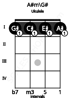 Fretboard image for the A#m\G# chord on ukulele frets: 1 1 1 1