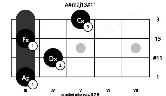 Fretboard image for the A#maj13#11 chord on ukulele frets: 3 4 3 5